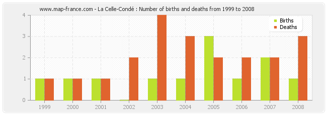 La Celle-Condé : Number of births and deaths from 1999 to 2008